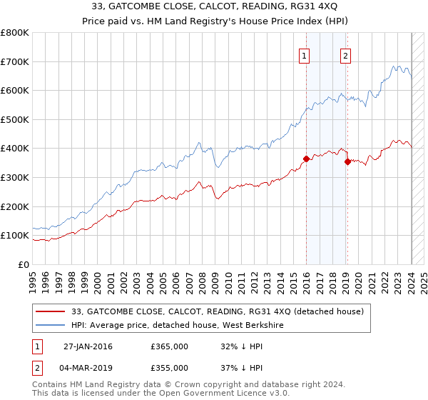 33, GATCOMBE CLOSE, CALCOT, READING, RG31 4XQ: Price paid vs HM Land Registry's House Price Index
