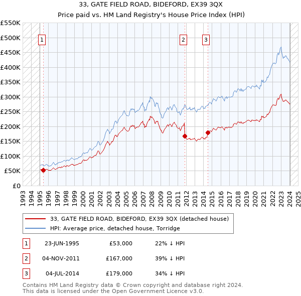 33, GATE FIELD ROAD, BIDEFORD, EX39 3QX: Price paid vs HM Land Registry's House Price Index