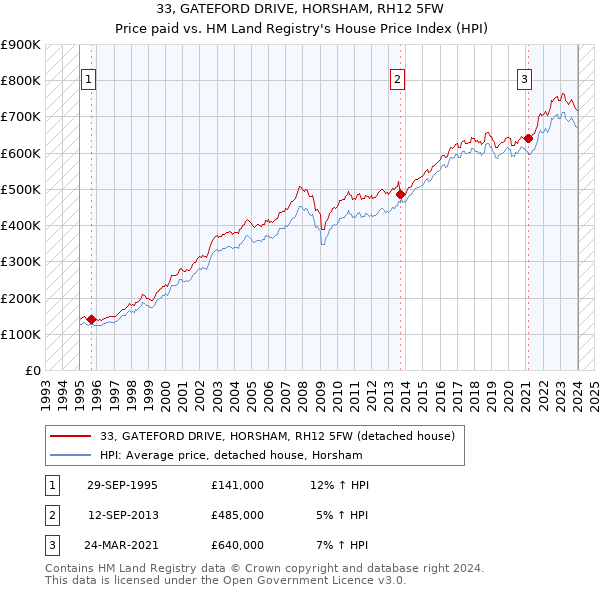 33, GATEFORD DRIVE, HORSHAM, RH12 5FW: Price paid vs HM Land Registry's House Price Index