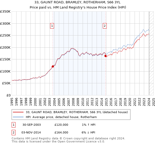 33, GAUNT ROAD, BRAMLEY, ROTHERHAM, S66 3YL: Price paid vs HM Land Registry's House Price Index