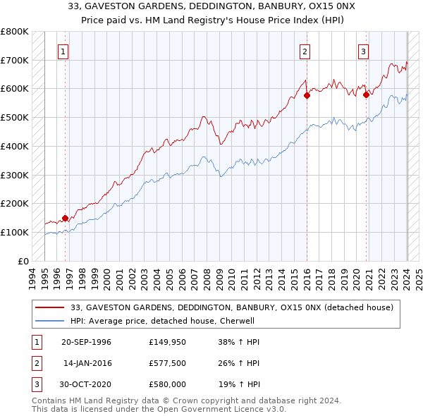 33, GAVESTON GARDENS, DEDDINGTON, BANBURY, OX15 0NX: Price paid vs HM Land Registry's House Price Index