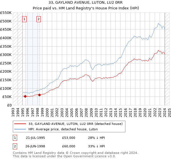 33, GAYLAND AVENUE, LUTON, LU2 0RR: Price paid vs HM Land Registry's House Price Index