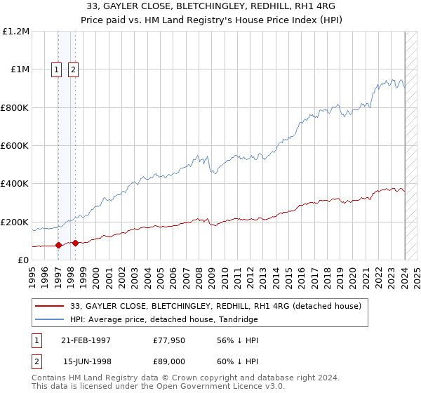 33, GAYLER CLOSE, BLETCHINGLEY, REDHILL, RH1 4RG: Price paid vs HM Land Registry's House Price Index