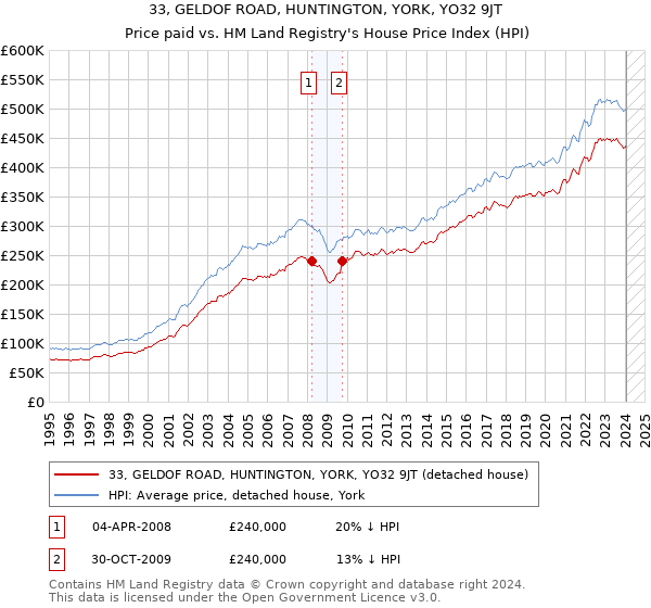 33, GELDOF ROAD, HUNTINGTON, YORK, YO32 9JT: Price paid vs HM Land Registry's House Price Index