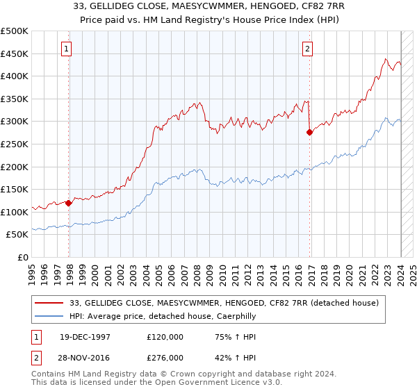 33, GELLIDEG CLOSE, MAESYCWMMER, HENGOED, CF82 7RR: Price paid vs HM Land Registry's House Price Index