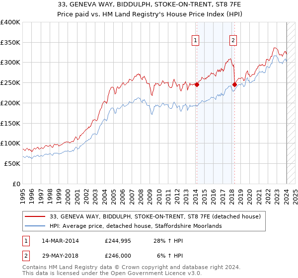 33, GENEVA WAY, BIDDULPH, STOKE-ON-TRENT, ST8 7FE: Price paid vs HM Land Registry's House Price Index