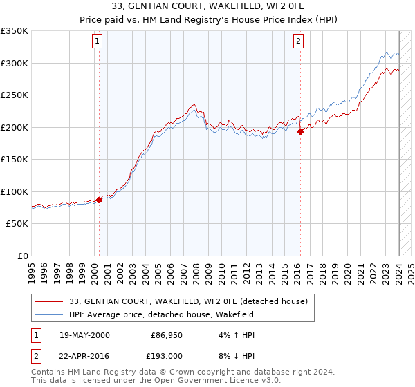 33, GENTIAN COURT, WAKEFIELD, WF2 0FE: Price paid vs HM Land Registry's House Price Index