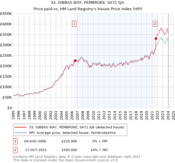 33, GIBBAS WAY, PEMBROKE, SA71 5JA: Price paid vs HM Land Registry's House Price Index