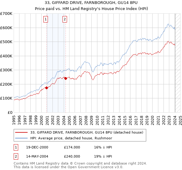 33, GIFFARD DRIVE, FARNBOROUGH, GU14 8PU: Price paid vs HM Land Registry's House Price Index
