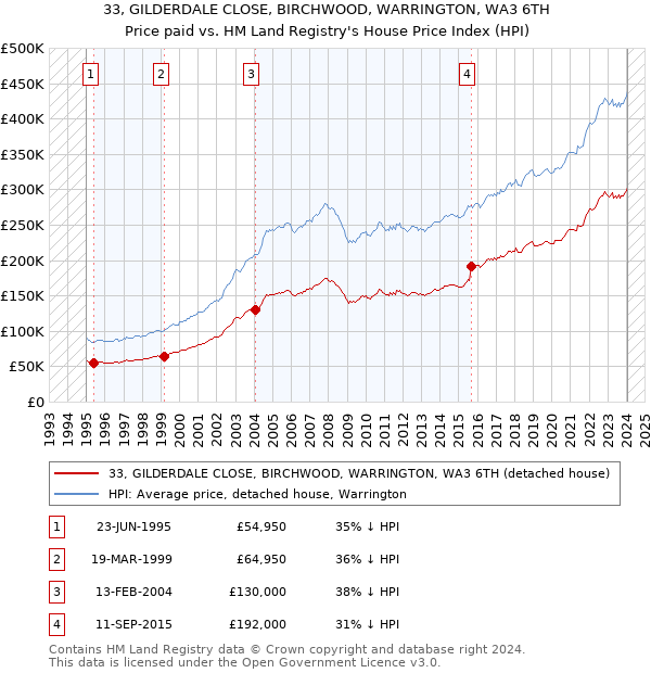 33, GILDERDALE CLOSE, BIRCHWOOD, WARRINGTON, WA3 6TH: Price paid vs HM Land Registry's House Price Index