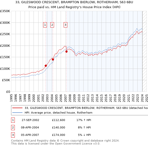 33, GILESWOOD CRESCENT, BRAMPTON BIERLOW, ROTHERHAM, S63 6BU: Price paid vs HM Land Registry's House Price Index