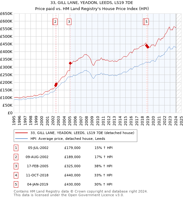 33, GILL LANE, YEADON, LEEDS, LS19 7DE: Price paid vs HM Land Registry's House Price Index