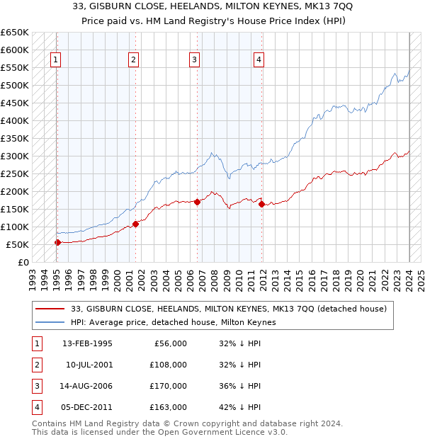 33, GISBURN CLOSE, HEELANDS, MILTON KEYNES, MK13 7QQ: Price paid vs HM Land Registry's House Price Index