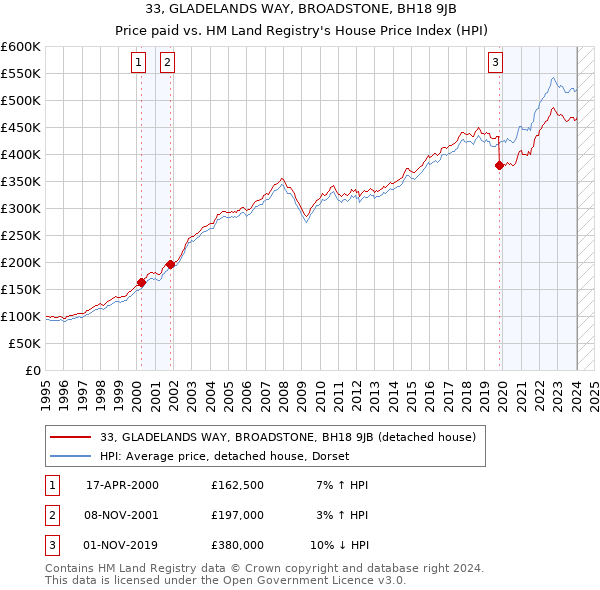 33, GLADELANDS WAY, BROADSTONE, BH18 9JB: Price paid vs HM Land Registry's House Price Index