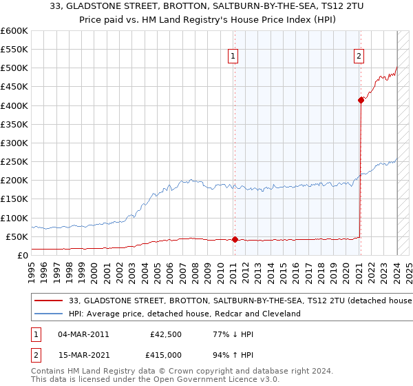 33, GLADSTONE STREET, BROTTON, SALTBURN-BY-THE-SEA, TS12 2TU: Price paid vs HM Land Registry's House Price Index