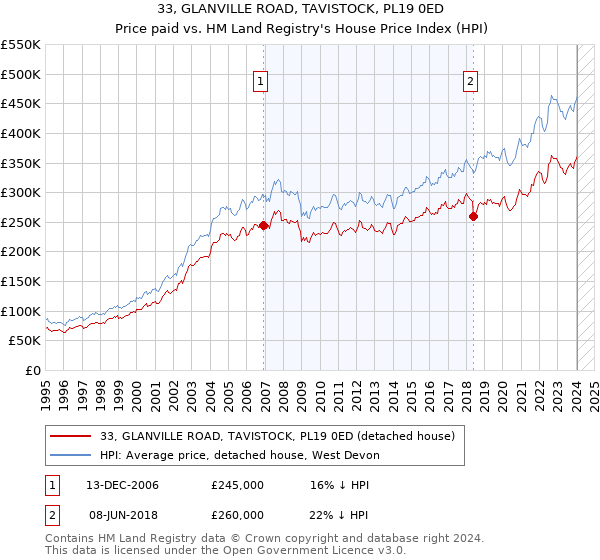 33, GLANVILLE ROAD, TAVISTOCK, PL19 0ED: Price paid vs HM Land Registry's House Price Index