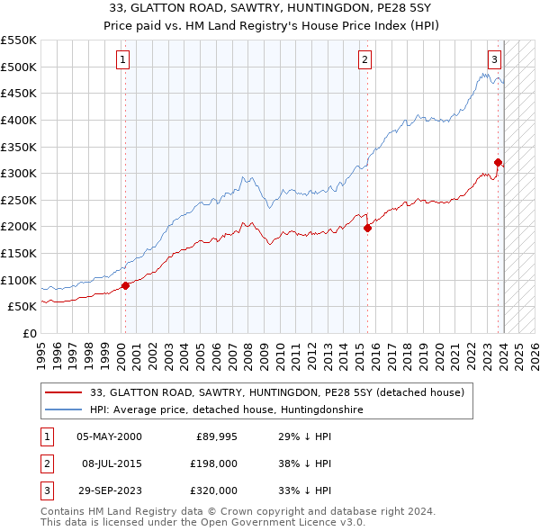 33, GLATTON ROAD, SAWTRY, HUNTINGDON, PE28 5SY: Price paid vs HM Land Registry's House Price Index