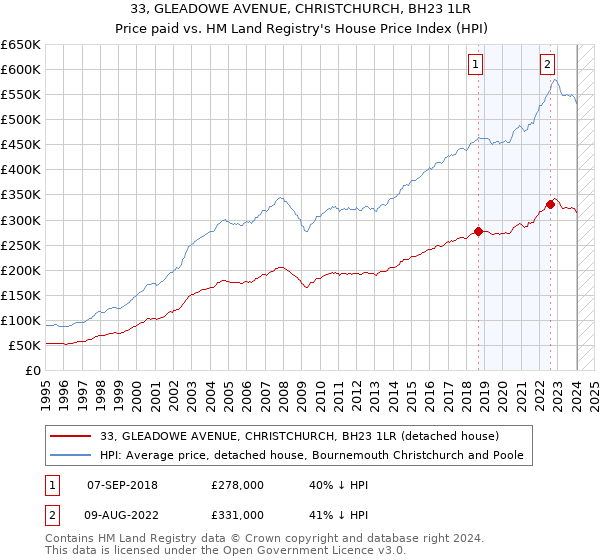 33, GLEADOWE AVENUE, CHRISTCHURCH, BH23 1LR: Price paid vs HM Land Registry's House Price Index