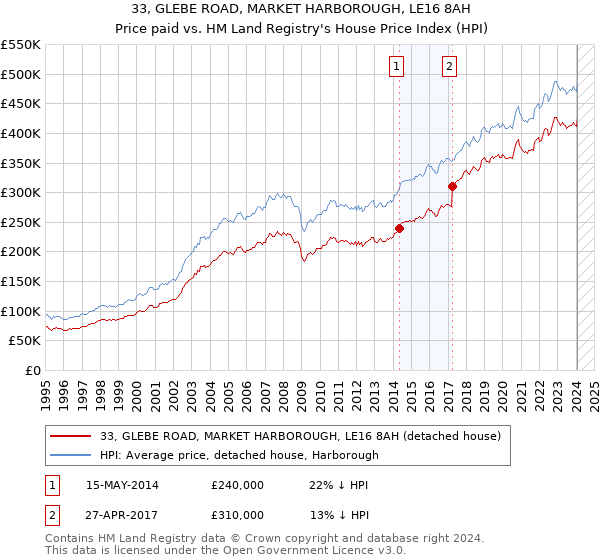 33, GLEBE ROAD, MARKET HARBOROUGH, LE16 8AH: Price paid vs HM Land Registry's House Price Index