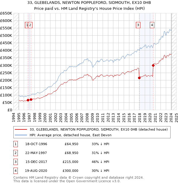 33, GLEBELANDS, NEWTON POPPLEFORD, SIDMOUTH, EX10 0HB: Price paid vs HM Land Registry's House Price Index