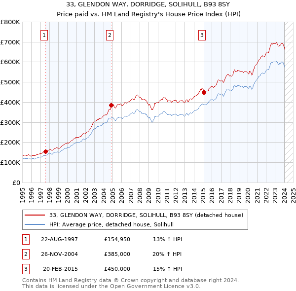 33, GLENDON WAY, DORRIDGE, SOLIHULL, B93 8SY: Price paid vs HM Land Registry's House Price Index