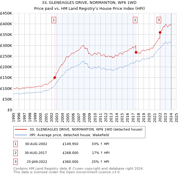 33, GLENEAGLES DRIVE, NORMANTON, WF6 1WD: Price paid vs HM Land Registry's House Price Index