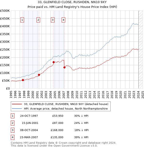 33, GLENFIELD CLOSE, RUSHDEN, NN10 9XY: Price paid vs HM Land Registry's House Price Index