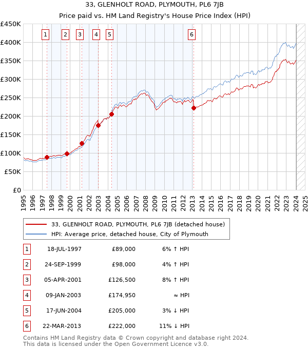 33, GLENHOLT ROAD, PLYMOUTH, PL6 7JB: Price paid vs HM Land Registry's House Price Index