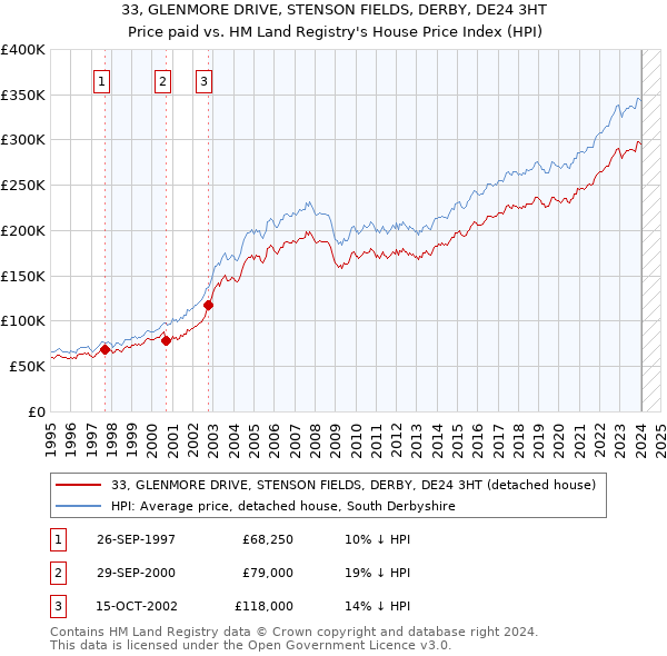 33, GLENMORE DRIVE, STENSON FIELDS, DERBY, DE24 3HT: Price paid vs HM Land Registry's House Price Index