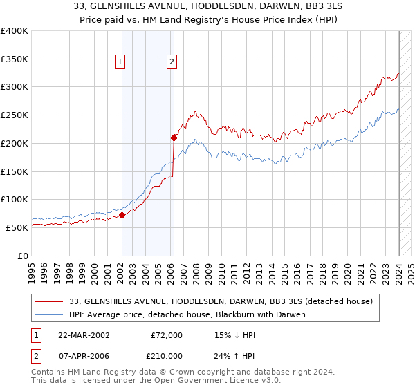 33, GLENSHIELS AVENUE, HODDLESDEN, DARWEN, BB3 3LS: Price paid vs HM Land Registry's House Price Index
