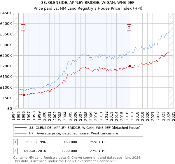 33, GLENSIDE, APPLEY BRIDGE, WIGAN, WN6 9EF: Price paid vs HM Land Registry's House Price Index