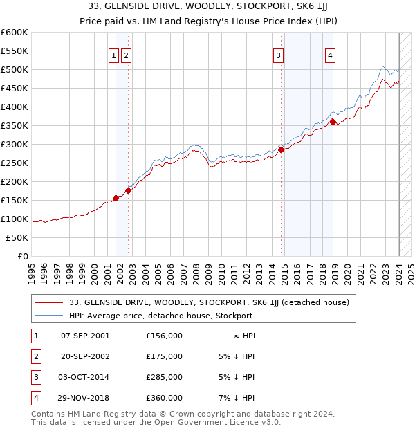 33, GLENSIDE DRIVE, WOODLEY, STOCKPORT, SK6 1JJ: Price paid vs HM Land Registry's House Price Index