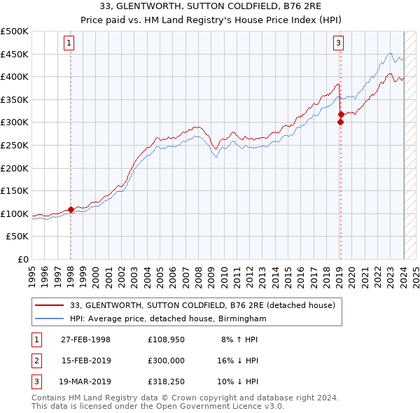 33, GLENTWORTH, SUTTON COLDFIELD, B76 2RE: Price paid vs HM Land Registry's House Price Index