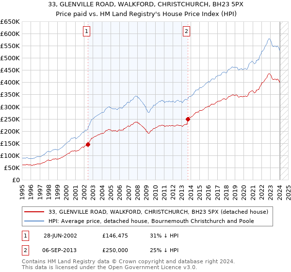 33, GLENVILLE ROAD, WALKFORD, CHRISTCHURCH, BH23 5PX: Price paid vs HM Land Registry's House Price Index