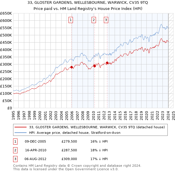 33, GLOSTER GARDENS, WELLESBOURNE, WARWICK, CV35 9TQ: Price paid vs HM Land Registry's House Price Index