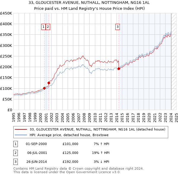 33, GLOUCESTER AVENUE, NUTHALL, NOTTINGHAM, NG16 1AL: Price paid vs HM Land Registry's House Price Index