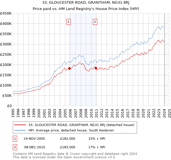 33, GLOUCESTER ROAD, GRANTHAM, NG31 8RJ: Price paid vs HM Land Registry's House Price Index