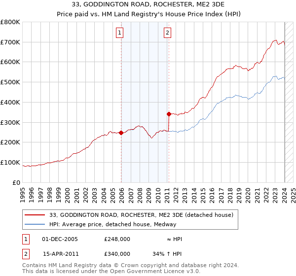 33, GODDINGTON ROAD, ROCHESTER, ME2 3DE: Price paid vs HM Land Registry's House Price Index