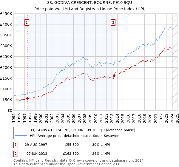 33, GODIVA CRESCENT, BOURNE, PE10 9QU: Price paid vs HM Land Registry's House Price Index