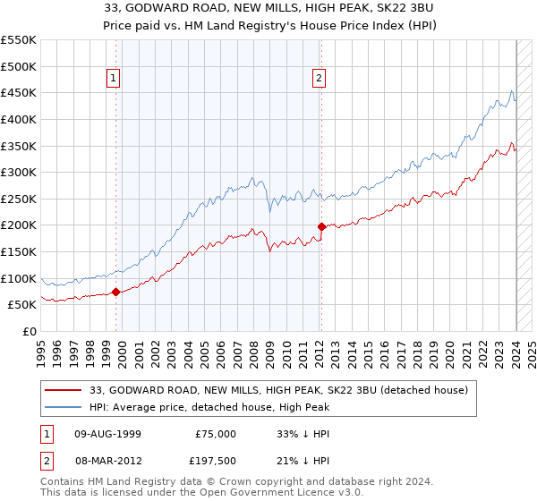33, GODWARD ROAD, NEW MILLS, HIGH PEAK, SK22 3BU: Price paid vs HM Land Registry's House Price Index