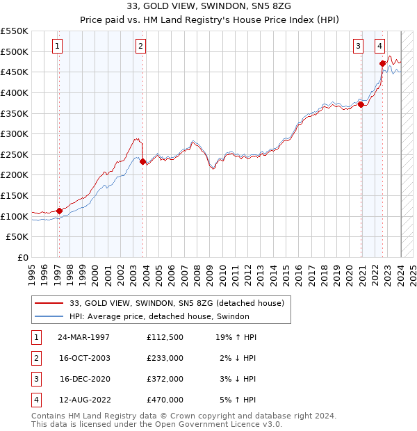 33, GOLD VIEW, SWINDON, SN5 8ZG: Price paid vs HM Land Registry's House Price Index