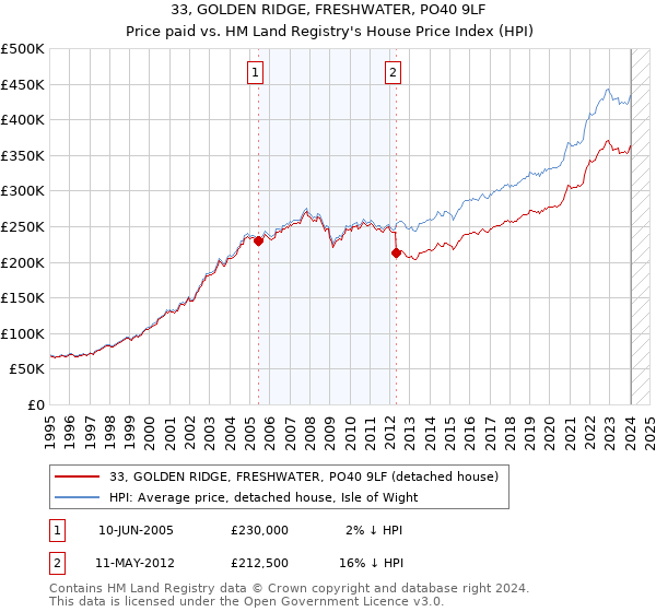 33, GOLDEN RIDGE, FRESHWATER, PO40 9LF: Price paid vs HM Land Registry's House Price Index