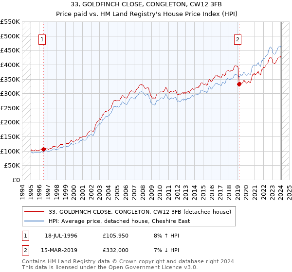 33, GOLDFINCH CLOSE, CONGLETON, CW12 3FB: Price paid vs HM Land Registry's House Price Index