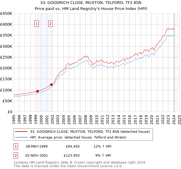 33, GOODRICH CLOSE, MUXTON, TELFORD, TF2 8SN: Price paid vs HM Land Registry's House Price Index