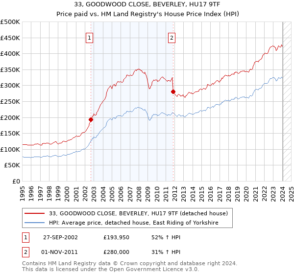 33, GOODWOOD CLOSE, BEVERLEY, HU17 9TF: Price paid vs HM Land Registry's House Price Index