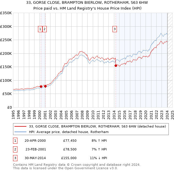 33, GORSE CLOSE, BRAMPTON BIERLOW, ROTHERHAM, S63 6HW: Price paid vs HM Land Registry's House Price Index