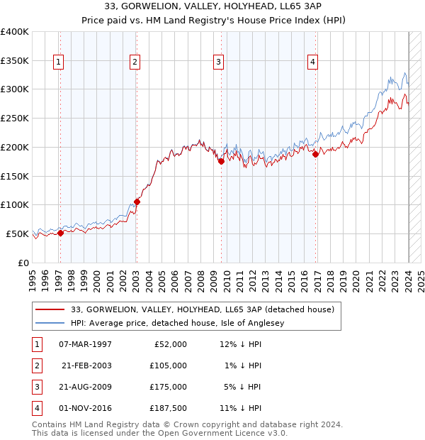 33, GORWELION, VALLEY, HOLYHEAD, LL65 3AP: Price paid vs HM Land Registry's House Price Index