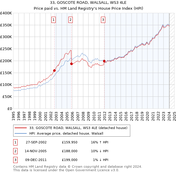 33, GOSCOTE ROAD, WALSALL, WS3 4LE: Price paid vs HM Land Registry's House Price Index