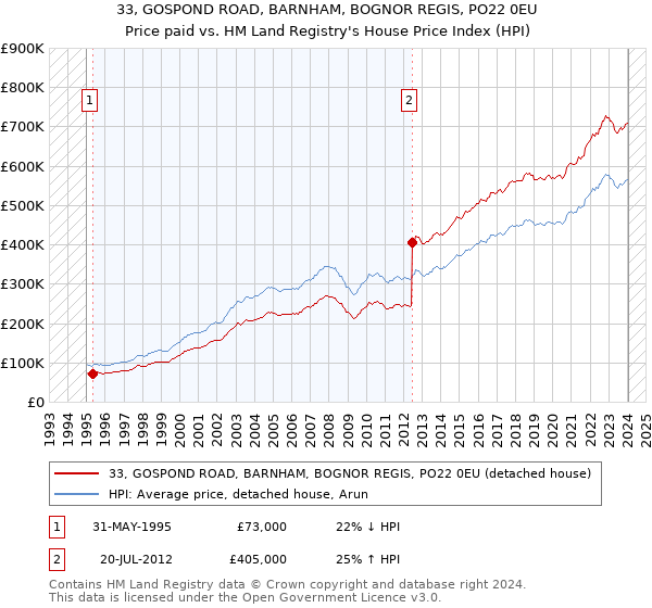 33, GOSPOND ROAD, BARNHAM, BOGNOR REGIS, PO22 0EU: Price paid vs HM Land Registry's House Price Index