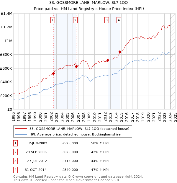 33, GOSSMORE LANE, MARLOW, SL7 1QQ: Price paid vs HM Land Registry's House Price Index